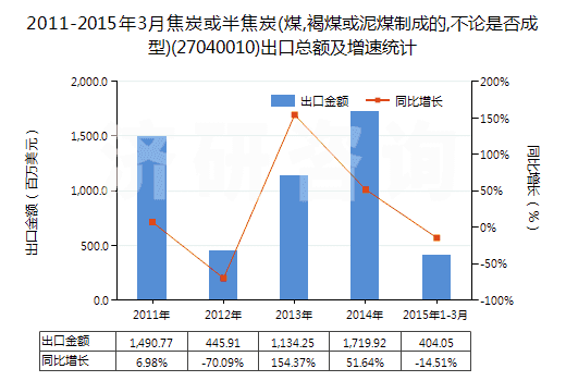 2011-2015年3月焦炭或半焦炭(煤,褐煤或泥煤制成的,不論是否成型)(27040010)出口總額及增速統(tǒng)計(jì)
